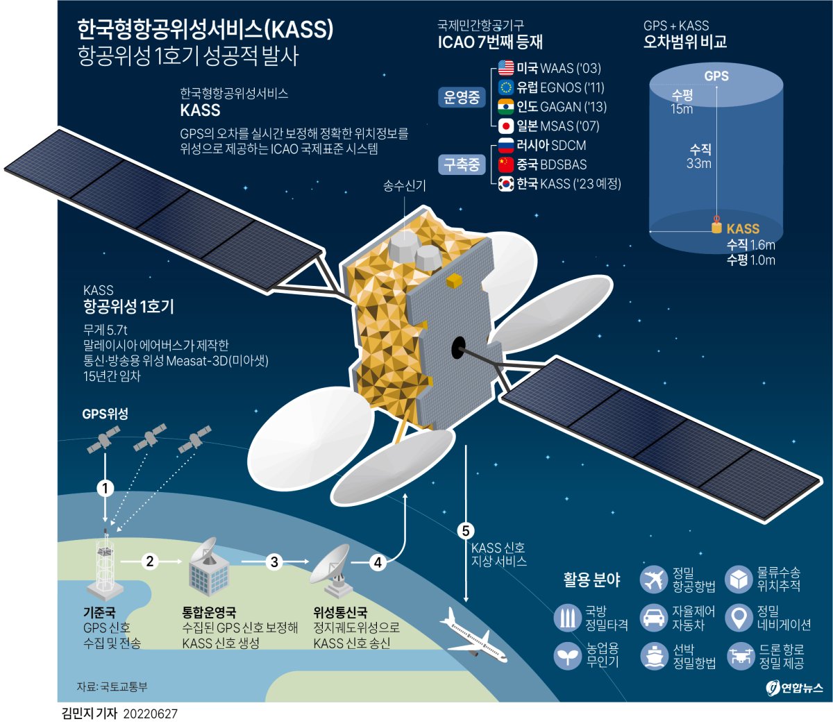 [그래픽] 한국형항공위성서비스(KASS) 항공위성 1호기