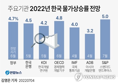 [그래픽] 주요기관 2022년 한국 물가상승률 전망