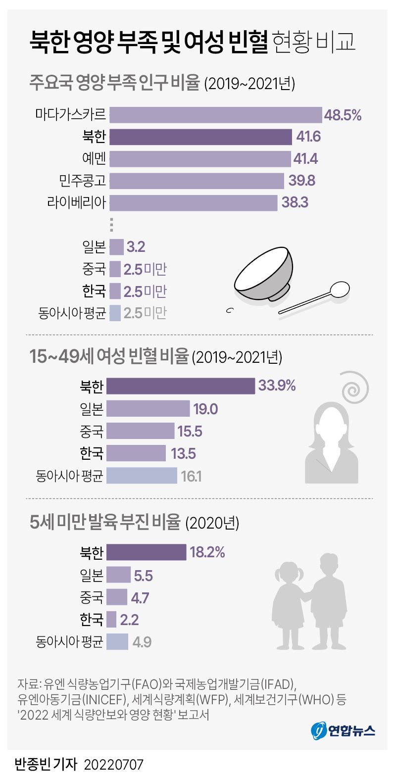 [그래픽] 북한 영양 부족 및 여성 빈혈 현황 비교