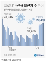 [그래픽] 코로나19 신규 확진자 수 추이