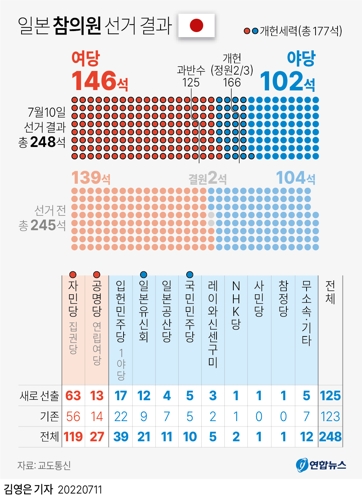 [그래픽] 일본 참의원 선거 결과