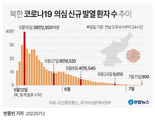 [그래픽] 북한 코로나19 의심 신규 발열 환자 수 추이