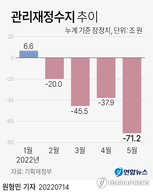 [그래픽] 관리재정수지 추이