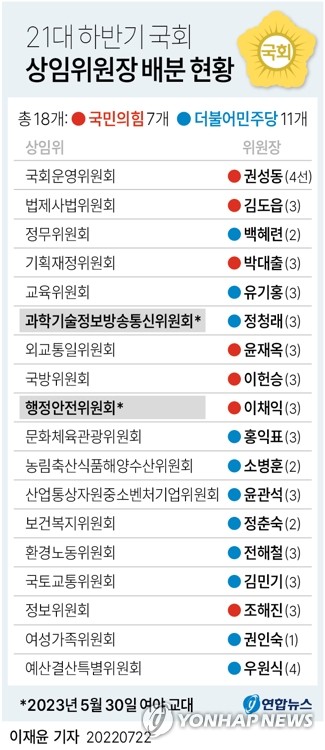 [그래픽] 21대 하반기 국회 상임위원장 배분 현황(종합)