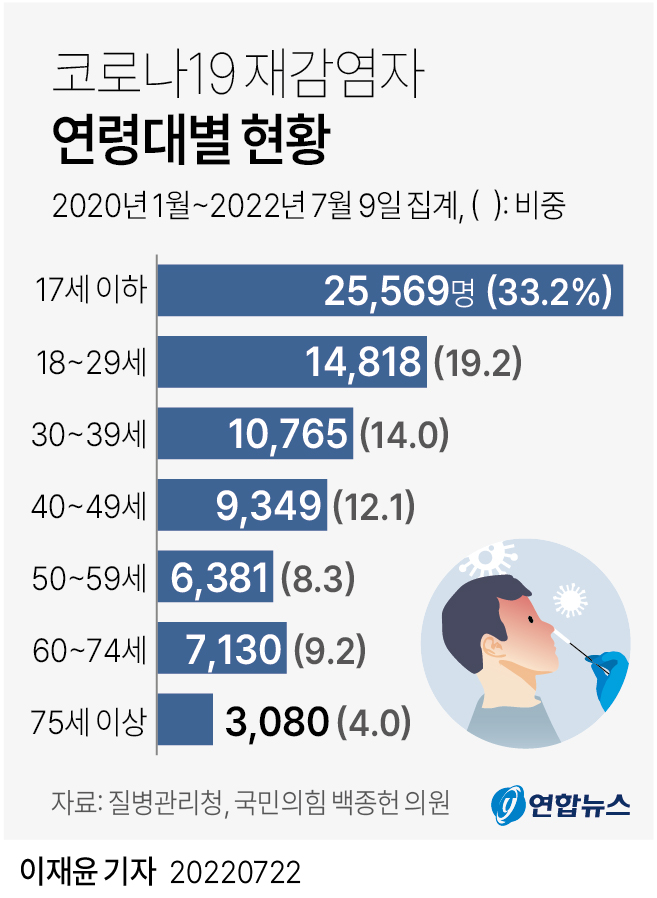 [그래픽] 코로나19 재감염자 연령대별 현황