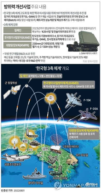 This image depicts South Korea's "three-axis" system aimed at countering North Korea's nuclear and missile threats. (Yonhap)