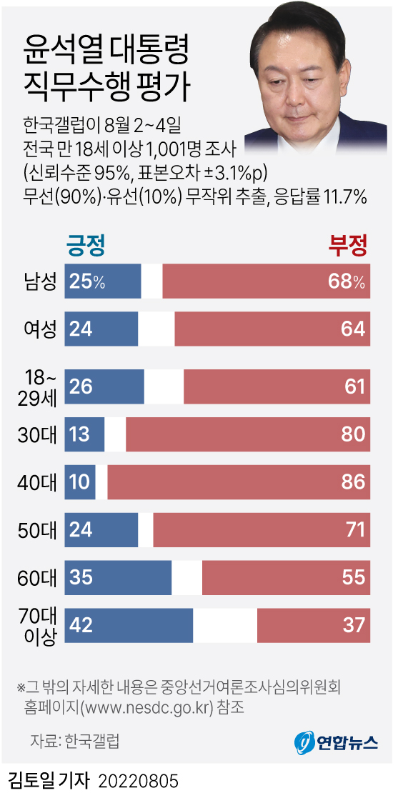 [그래픽] 연령대별 윤석열 대통령 직무수행 평가