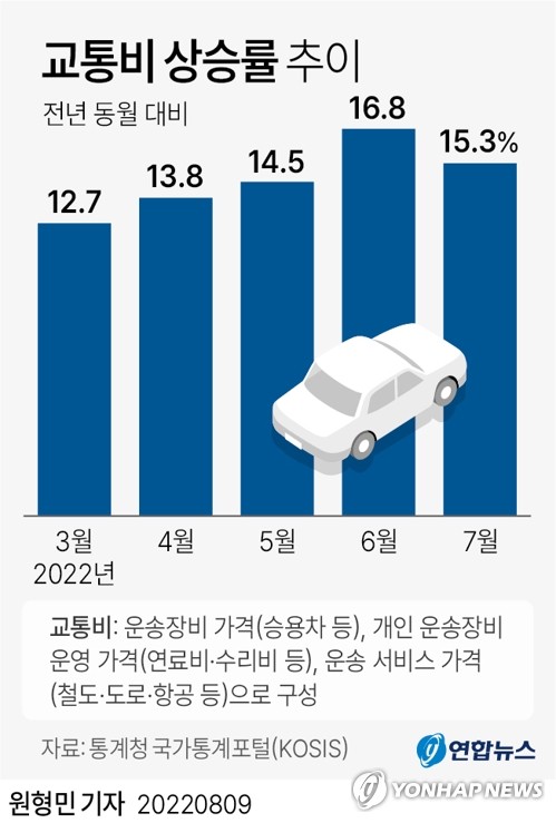 [그래픽] 교통비 상승률 추이