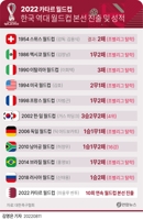 [그래픽] 한국 역대 월드컵 본선 진출 및 성적