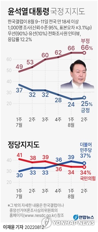 [그래픽] 윤석열 대통령 국정 지지도