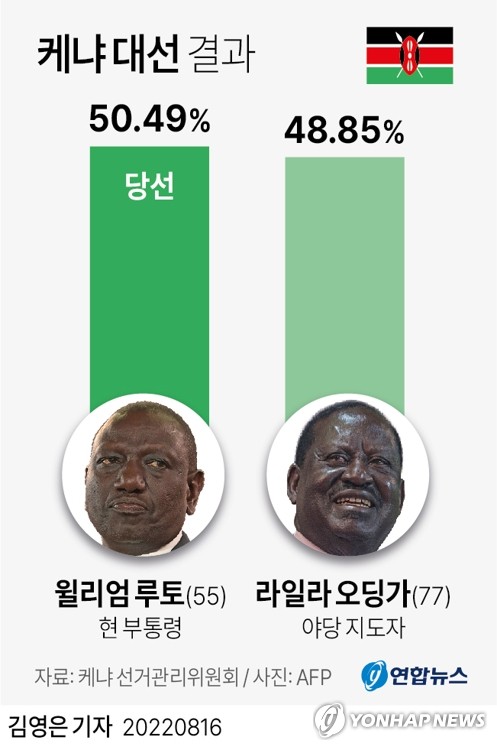 [그래픽] 케냐 대선 결과