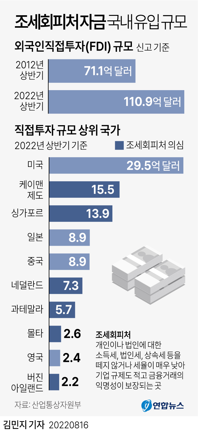 [그래픽] 조세회피처 자금 국내 유입 규모