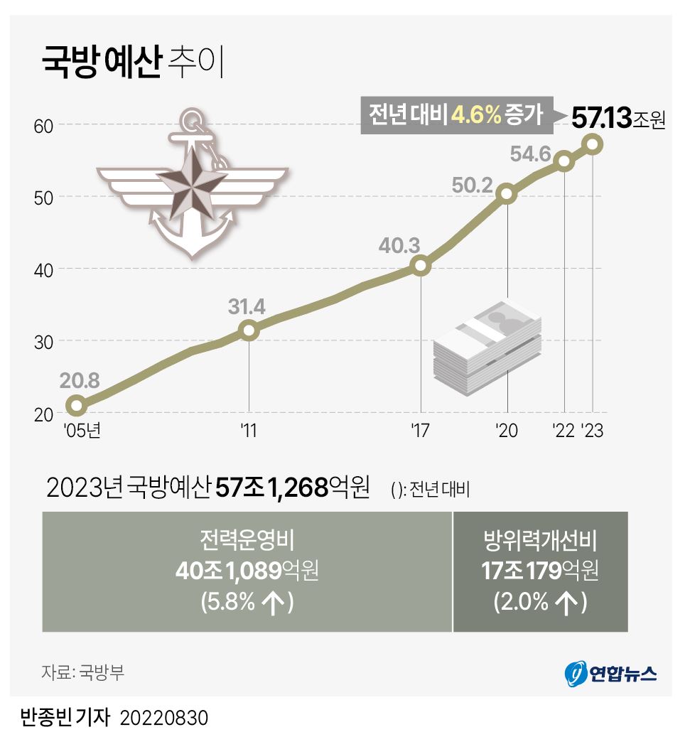 [그래픽] 국방 예산 추이