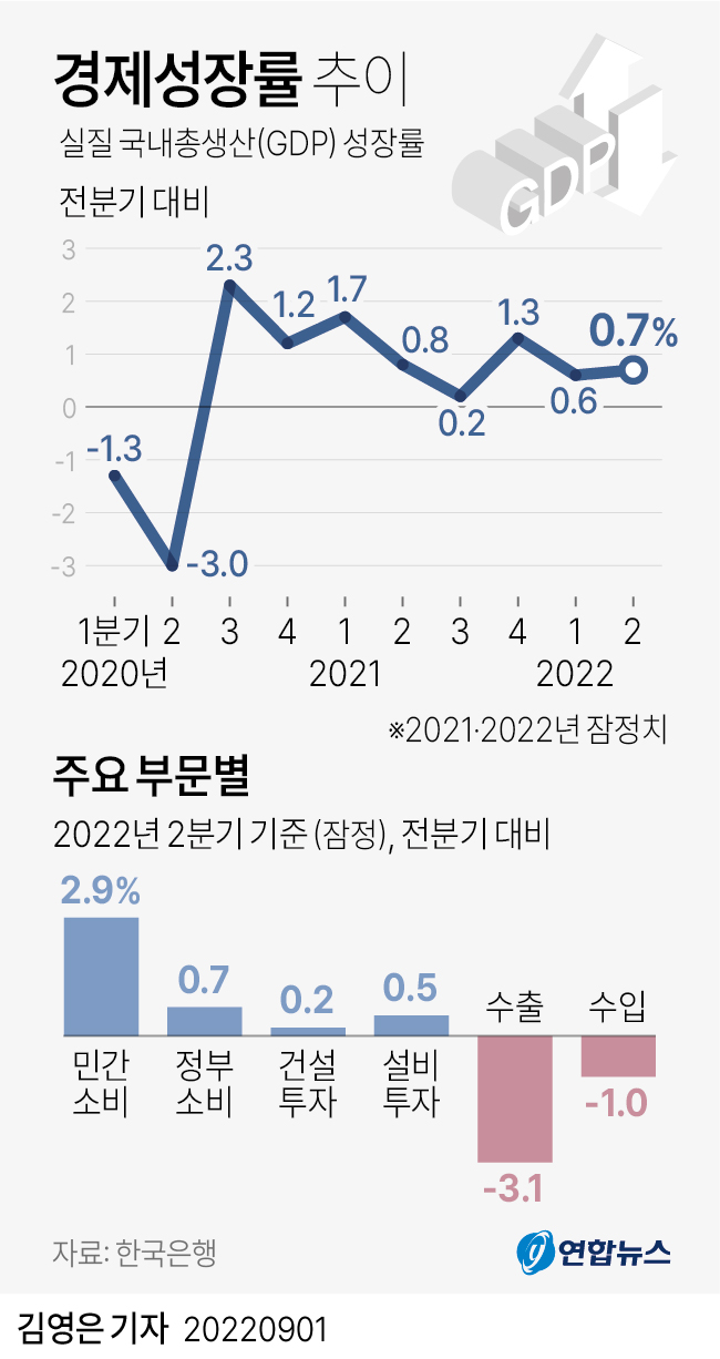 [그래픽] 경제성장률 추이