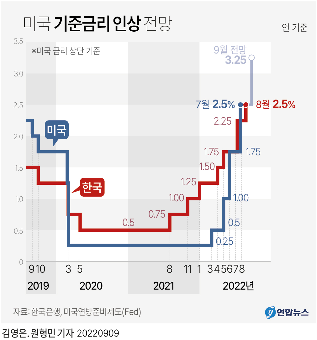 [그래픽] 미국 기준금리 인상 전망 | 연합뉴스