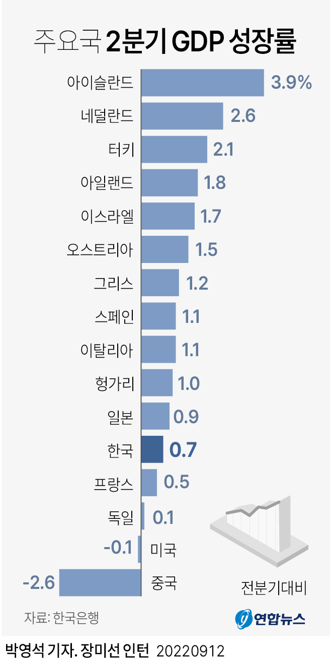 그래픽 주요국 2분기 Gdp 성장률 연합뉴스 0554