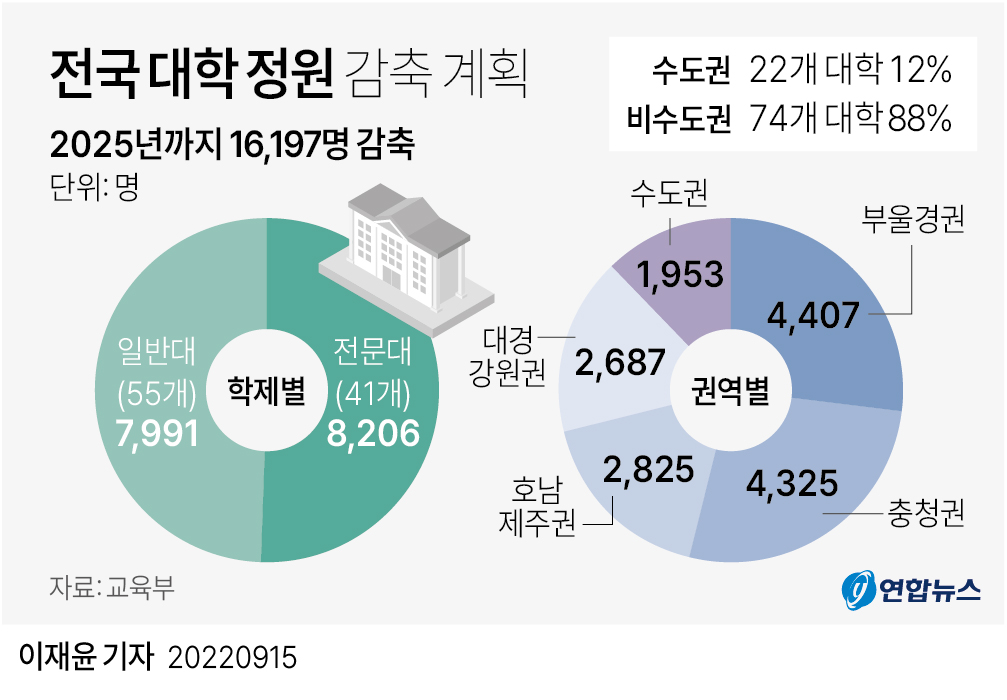 [그래픽] 전국 대학 정원 감축 계획