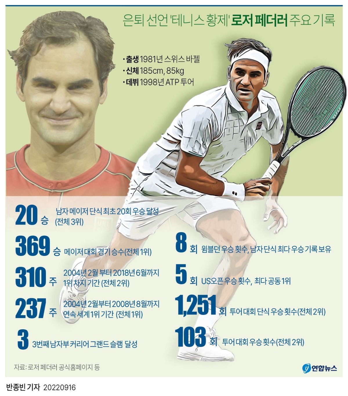 [그래픽] 은퇴 선언 '테니스 황제' 로저 페더러 주요 기록