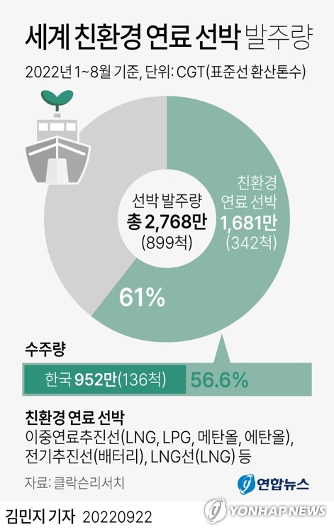 [그래픽] 세계 친환경 연료 선박 발주량