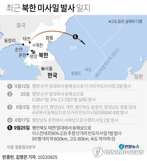 [그래픽] 최근 북한 미사일 발사 일지