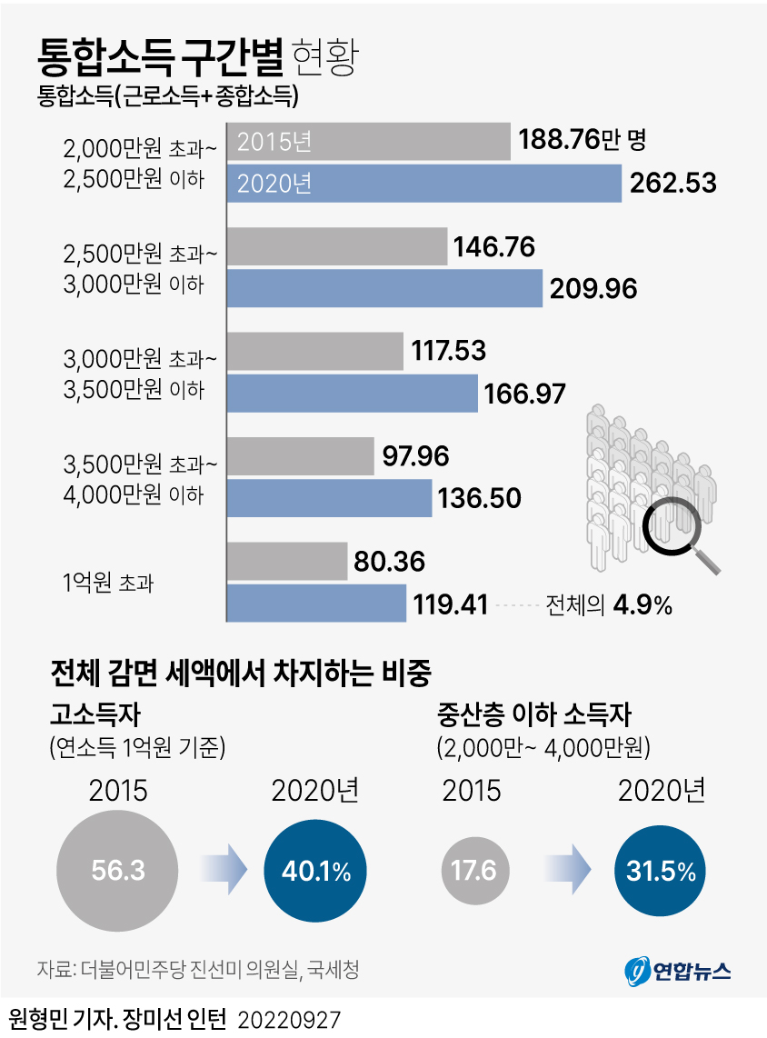 [그래픽] 통합소득 구간별 현황