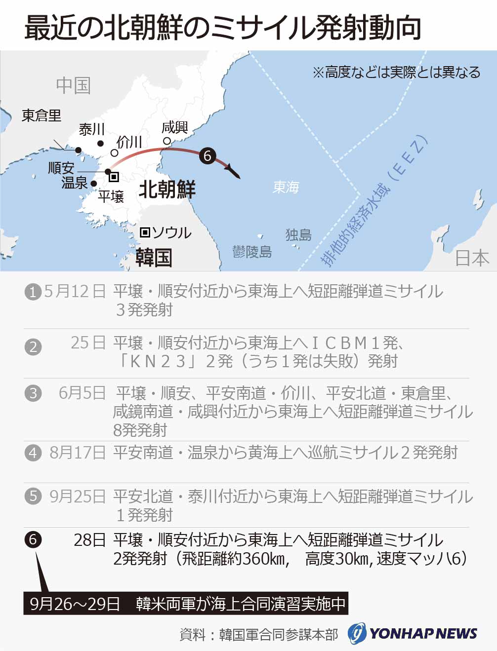 最近の北朝鮮のミサイル発射動向