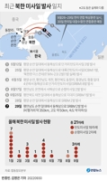 [그래픽] 최근 북한 미사일 발사 일지(종합)