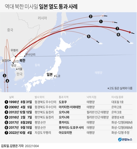[그래픽] 역대 북한 미사일 일본 열도 통과 사례