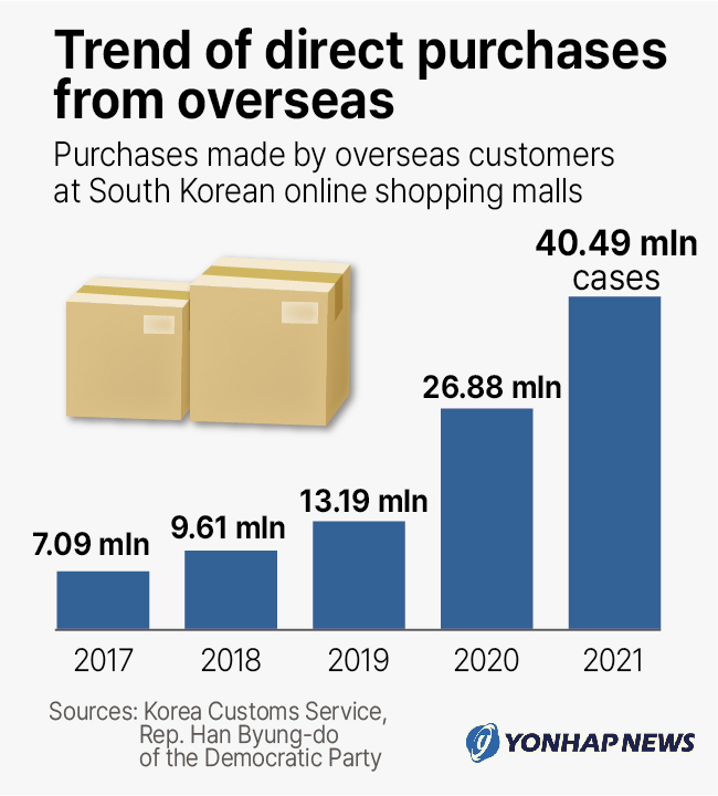 Trend of direct purchases from overseas