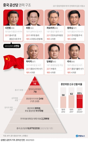 [그래픽] 중국 공산당 권력 구조
