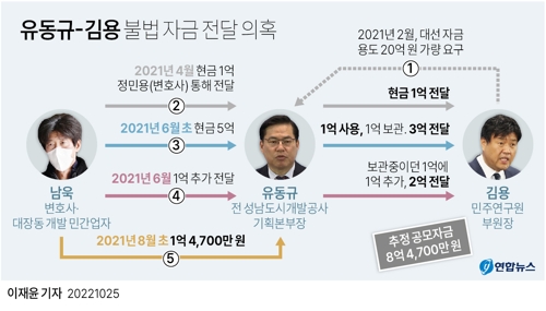 [그래픽] 유동규-김용 불법 자금 전달 의혹