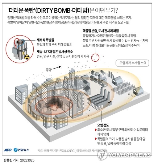 [그래픽] '더러운 폭탄'(dirty bomb·더티 밤)은 어떤 무기?