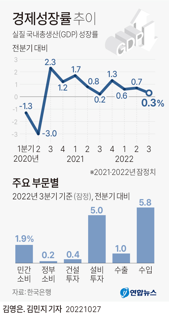 [그래픽] 경제성장률 추이 | 연합뉴스