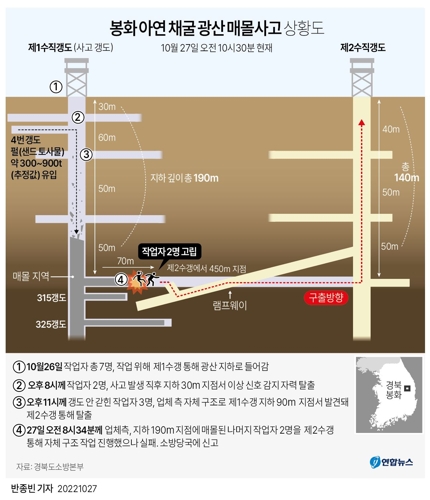[그래픽] 봉화 아연광산 매몰사고 상황도