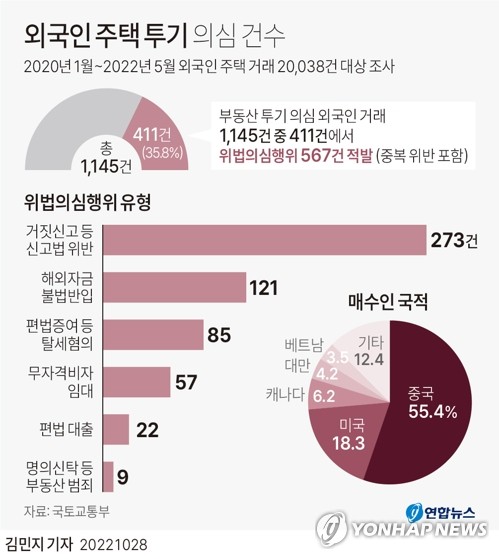 外国人の不動産投機を防げ　違法な資金持ち込み取締り強化へ＝韓国
