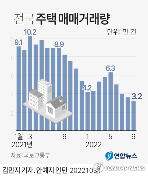 [그래픽] 전국 주택 매매거래량