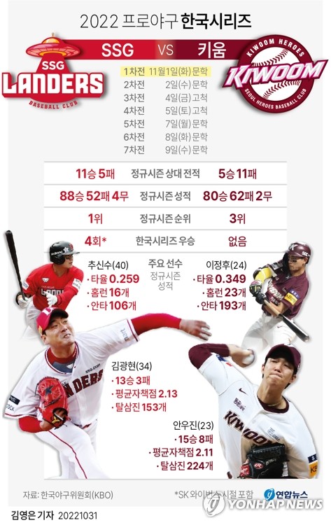 [그래픽] 2022 프로야구 한국시리즈 SSG vs 키움 전력 비교