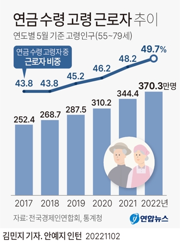 [그래픽] 연금 수령 고령 근로자 추이