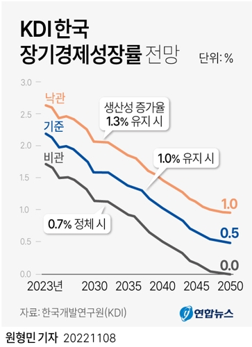 [그래픽] KDI 한국 장기경제성장률 전망