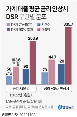 [그래픽] 가계 대출 평균 금리 인상시 DSR 구간별 분포