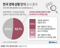 [그래픽] 한국 경제 상황 인식 조사 결과