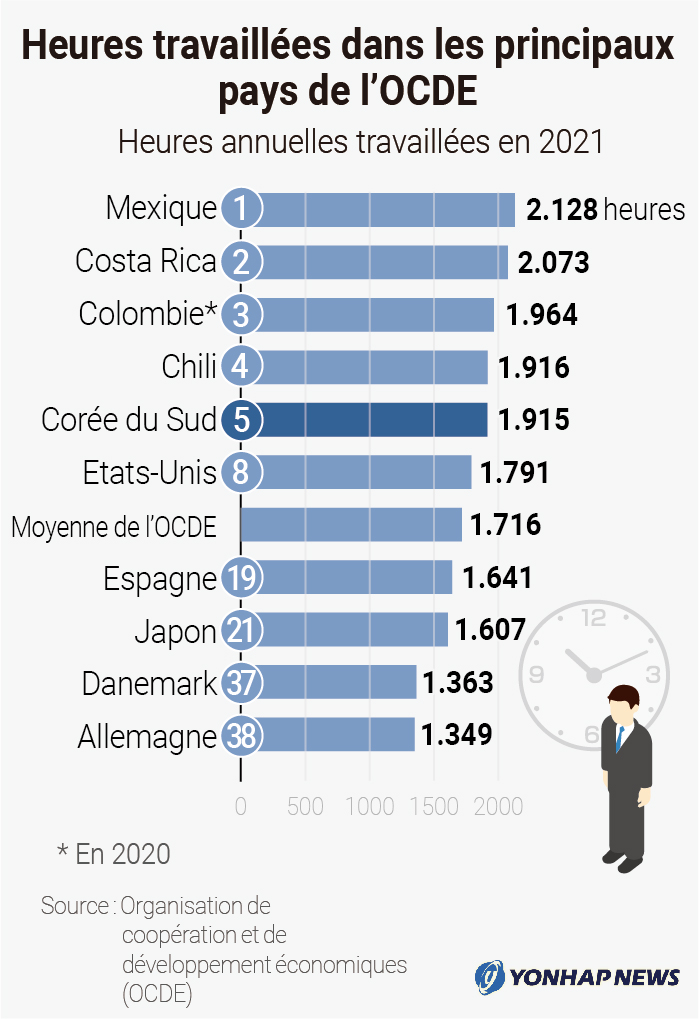 Heures travaillées dans les pays de l'OCDE