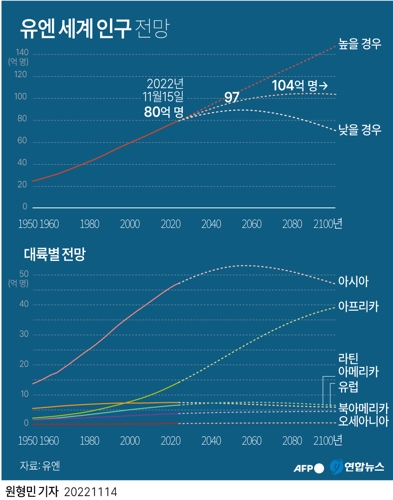 [그래픽] 유엔 세계 인구 전망
