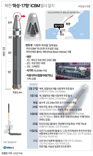 [그래픽] 북한 '화성-17형' ICBM 발사 일지