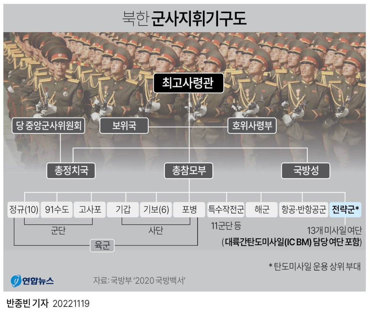 [그래픽] 북한 군사지휘기구도