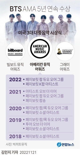  BTS 아메리칸 뮤직 어워즈 5년 연속 수상(종합)