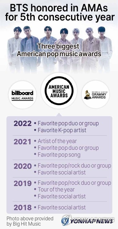 BTS honored in AMAs for 5th consecutive year