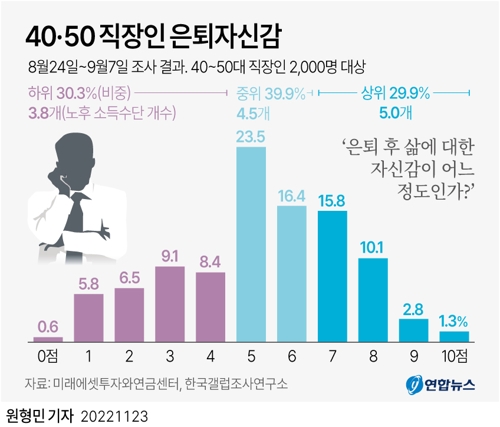 [그래픽] 40·50 직장인 은퇴자신감