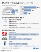 [그래픽] 한국전력 자녀학자금 대출 및 상환 현황