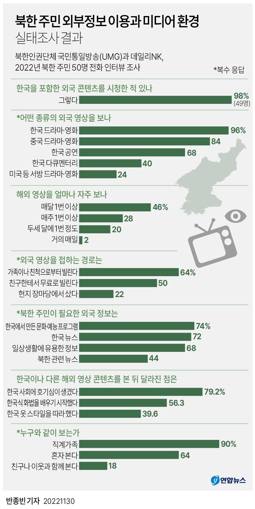 [그래픽] 북한 주민 외부정보 이용과 미디어 환경 실태조사 결과